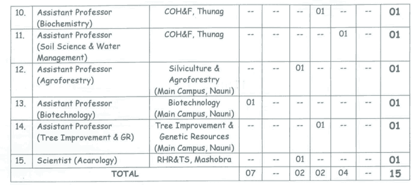 Nauni University Solan Recruitment 2022, Associate Professor