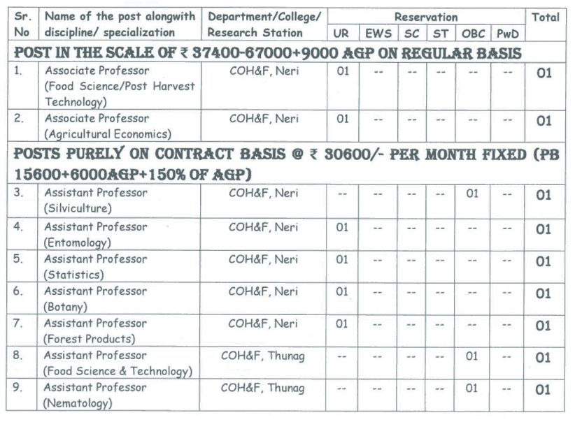 Nauni University Solan Recruitment 2022, Professor