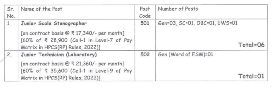 YSP Nauni University Recruitment 2022, Driver, Stenographer 